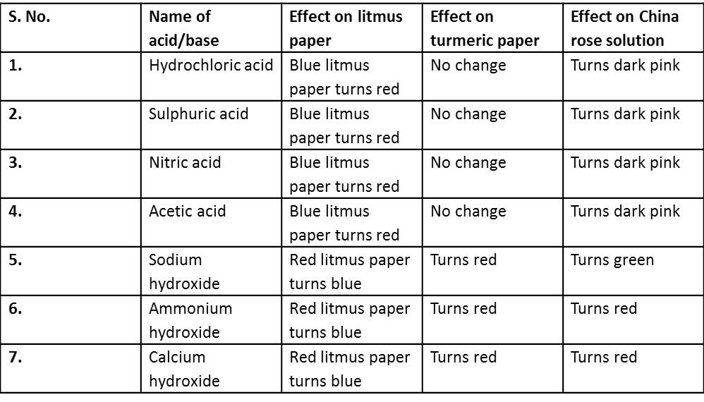 Red Litmus Paper Chart