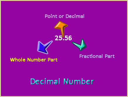 schoolhelpbygunjan.wordpress.com | Diagrammatically presentation of decimal number| NCERT | Class 7 |Math