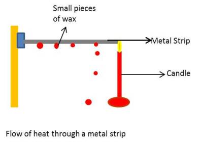 Diagram showing Flow of Heat Through a Metal Strip