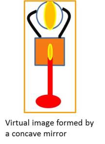 Virtual Image Formed by a Concave Mirror of NCERT Chapter Light