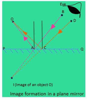 Image Formation in a Plane Mirror of NCERT Chapter Light