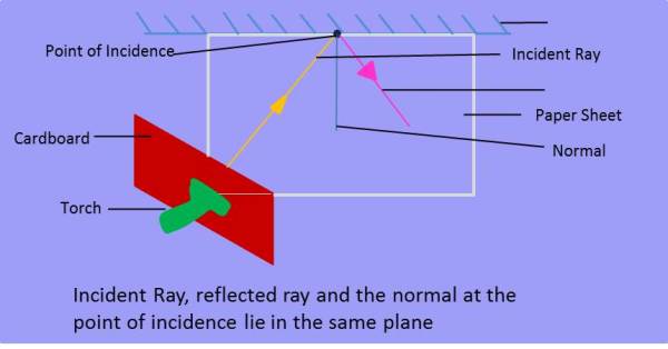 Incident ray, Reflected ray and the Normal at the point of Incidence Lie in the Same Plane