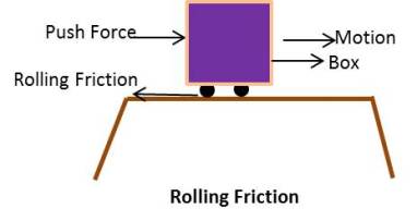 Rolling friction of NCERT Chapter Friction 