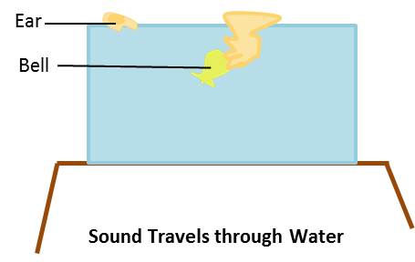 Sound travels through water of NCERT Chapter Sound 