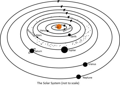 The Solar System of NCERT Chapter Stars and the Solar System