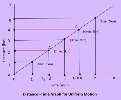 schoolhelpbygunjan | Motion and time | Distance - time graph for uniform motion | NCERT | Class 9