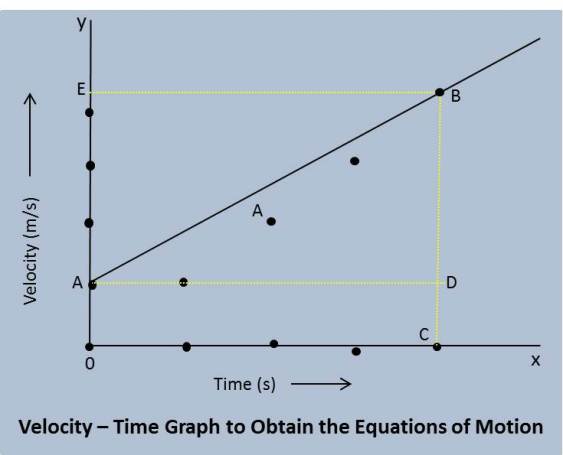 schoolhelpbygunjan | Motion and time | Velocity - time graph to obtain the equations of motion | NCERT | Class 9