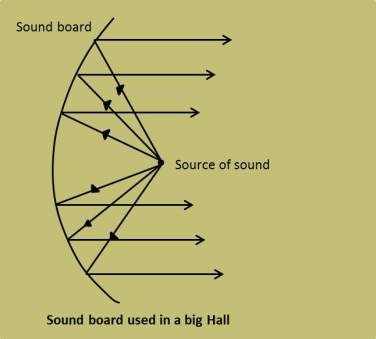 Sound board used in a big hall of NCERT Chapter Sound 