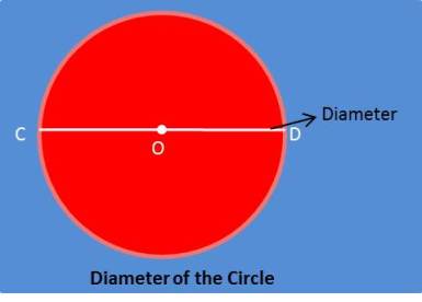 Diameter of the Circle of NCERT Chapter Circles