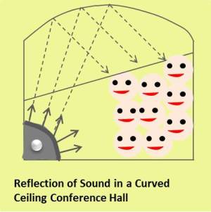 Reflection of sound in a conference hall with curved ceiling of NCERT Chapter Sound 